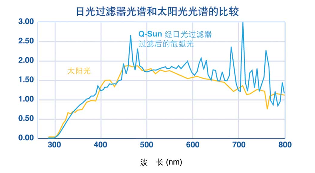 氙燈光譜與太陽光光譜的對(duì)比