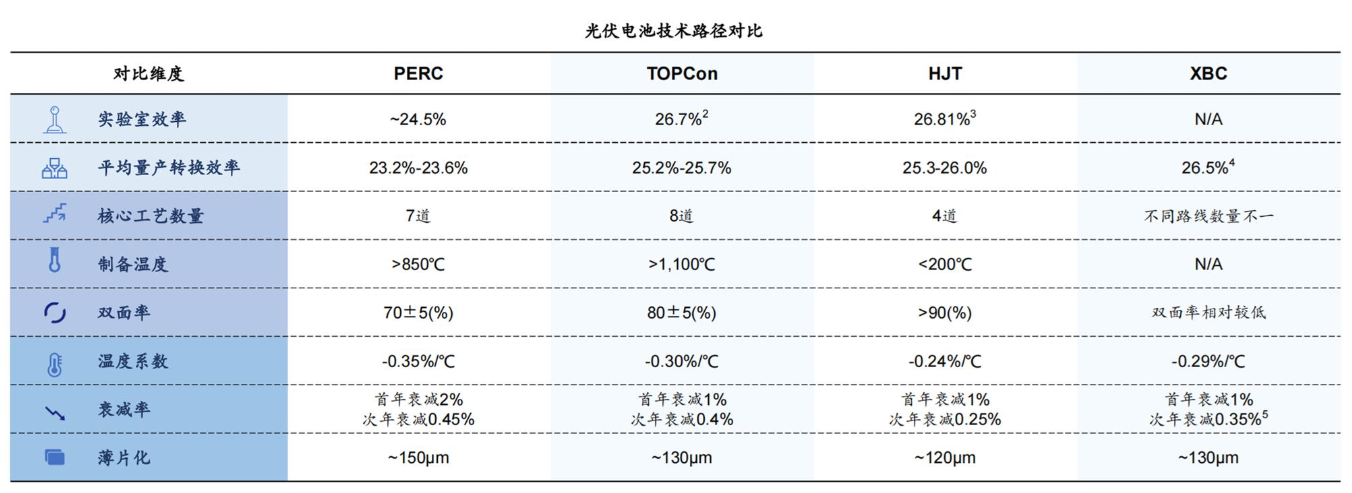 不同類型光伏電池的最高轉換效率